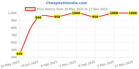 amazon.in Energizer Ever4pk AA Ultimate Lithium L91bp 4 Batteries energizer Price History Graph from 20 May 2025 to 27 Nov 2025