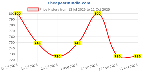 amazon.in Energizer LED Metal Light Torch LCM2AA energizer Price History Graph from 12 Jul 2025 to 10 Oct 2025