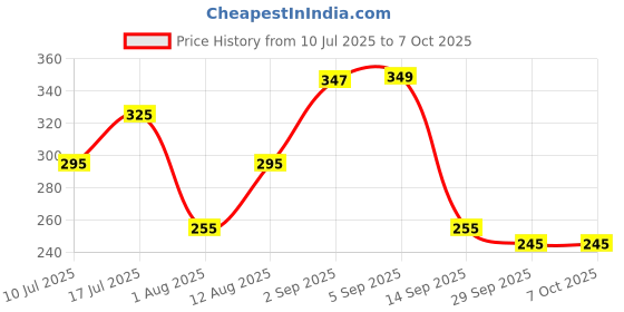 amazon.in Energizer Lithium 123 3V Battery - 10 Year Shelf Life, Silver Price History Graph from 10 Jul 2025 to 7 Oct 2025