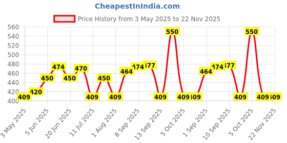 amazon.in Energizer MAX 9V Alkaline Batteries, 2-Count energizer Price History Graph from 3 May 2025 to 22 Nov 2025