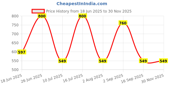 amazon.in Energizer Max AA Alkaline Batteries 1.5V - Long-Lasting Power, Leak-Proof Design, 15+5 Bonus Pack (20 Total) Price History Graph from 18 Jun 2025 to 28 Nov 2025