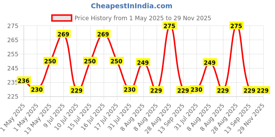 amazon.in Energizer Max Alkaline AA Batteries - Long-Lasting 1.5V Power, Leak-Proof Design, Pack of 4+2 energizer Price History Graph from 1 May 2025 to 29 Nov 2025