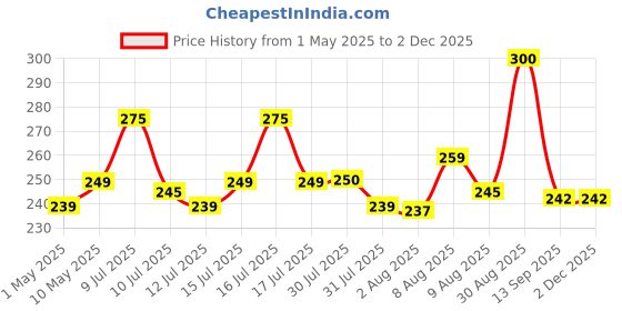 amazon.in Energizer Max Alkaline C Batteries, 2 Pack Price History Graph from 1 May 2025 to 2 Dec 2025