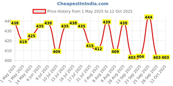 amazon.in Energizer Max Alkaline D Batteries - Long-Lasting High-Performance 1.5V Power, Leak-Proof Design, 2-Pack for Large Devices Price History Graph from 1 May 2025 to 12 Oct 2025
