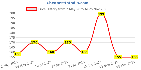 amazon.in Energizer Max Alkaline E91 AA Batteries - Pack of 4, Long-Lasting Power, Leak-Proof Design, Ideal for Everyday Devices energizer Price History Graph from 2 May 2025 to 24 Nov 2025