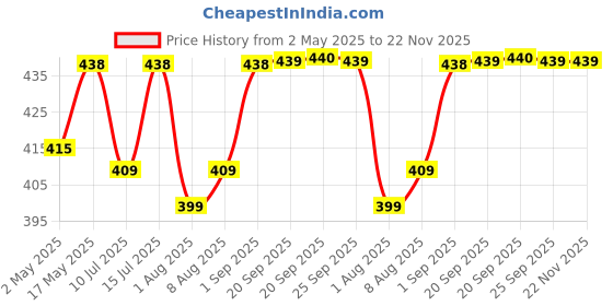 amazon.in Energizer Max Long Lasting High Performance Batteries AA, Pack of 12 energizer Price History Graph from 2 May 2025 to 22 Nov 2025