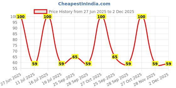 amazon.in Energizer Power Alkaline AA Batteries - Pack of 2 Price History Graph from 27 Jun 2025 to 2 Dec 2025