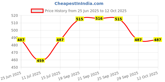 amazon.in Energizer Ultimate L92BP2 AAA Lithium Battery, Silver Price History Graph from 25 Jun 2025 to 11 Oct 2025
