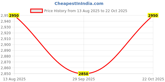 amazon.in Energizer Ultimate Lithium AA 12 Battery Super Pack Price History Graph from 13 Aug 2025 to 22 Oct 2025