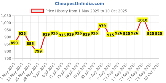 amazon.in Energizer Ultimate Lithium AA Batteries - Pack of 4 Longest Lasting, Leak-Proof Design, for High-Performance Devices energizer Price History Graph from 1 May 2025 to 10 Oct 2025