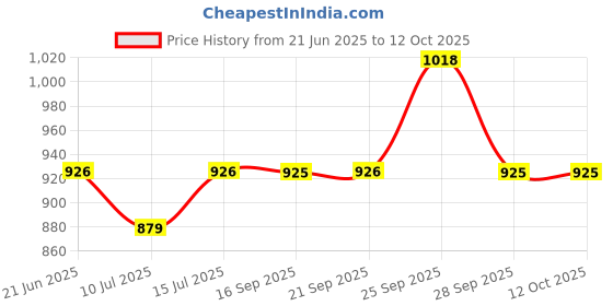 amazon.in Energizer Ultimate Lithium AAA Batteries - Longest Lasting 1.5V Power, Leak-Proof Design, Lightweight and Reliable, Pack of 4 Price History Graph from 21 Jun 2025 to 12 Oct 2025