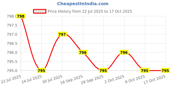 amazon.in Energy and Focus, 30 Count, Natural Source of Caffeine for Memory and Clarity (Formerly NeuroMaster. Price History Graph from 22 Jul 2025 to 16 Oct 2025