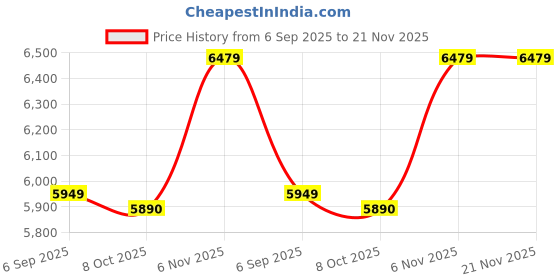 amazon.in Energy Controllers - Digital Control Module 5A 80W Constant Voltage Current Programmable Power Supply Module Adjustable Voltage Regulator Solar Charging DC Power Module Price History Graph from 6 Sep 2025 to 21 Nov 2025