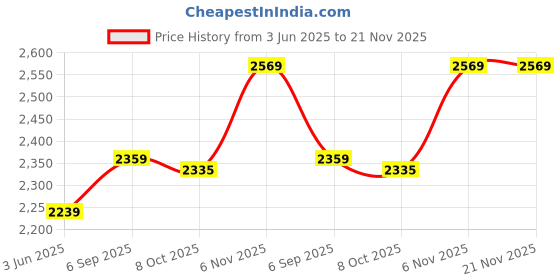 amazon.in Energy Controllers - Solar Regulator 12V 24V Dual USB Output Adjustable LCD Display Solar Charge Controller Power Off Memory for Business 30A Price History Graph from 3 Jun 2025 to 21 Nov 2025