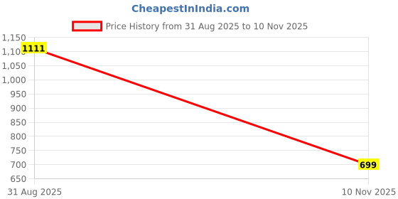 amazon.in Energy Crystal Pyramid for Wealth, Success & Protection | Healing Stone with Copper Spiral for Home & Office, Laboratory Certified Stones for Positivity Price History Graph from 31 Aug 2025 to 10 Nov 2025