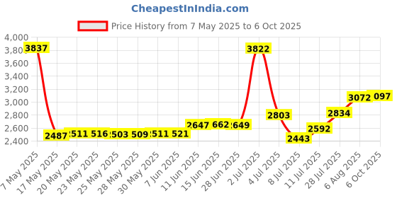 amazon.in energy flask (2 Bottles) Small, Semi-Rigid, Easy-to-Clean, Refillable Gu Flask for Sports Nutrition Liquid Energy Gel Flask - Cycling Flask, Running Flask, Triathlons, Marathons. 110ml (3.5oz) energy flask Price History Graph from 7 May 2025 to 6 Oct 2025