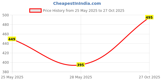 amazon.in Energy Pills Premium Trail Mix| 350g| 13 Healthy Superfood in 1 Mix | Dry Fruits Mix| Nuts, Seeds and Berries Contains Almond, Cashew, Pumpkin seeds, Sunflower seeds, Walnut and many more Price History Graph from 25 May 2025 to 27 Oct 2025