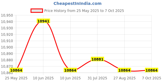amazon.in Energy Saver, LED Display EU Plug 90‑260V High Power Safe Intelligent Electric Saving Box Plug and Play with Plug for Water Pump for Washing Machine 150KW Price History Graph from 25 May 2025 to 6 Oct 2025