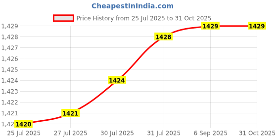 amazon.in Enerlites 7701 1-Gang Blank Stainless Steel Wall Plate, Standard Size Price History Graph from 25 Jul 2025 to 31 Oct 2025