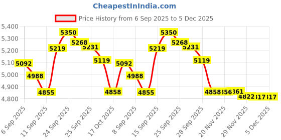amazon.in Eners Baby Play Arch Price History Graph from 6 Sep 2025 to 5 Dec 2025