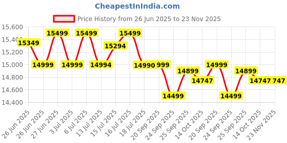 amazon.in ENERZ CP TT-2035 PRO 12V 200Ah Tall Tubular Inverter Battery 12+ Hour Backup, 5-Year Warranty, 7-9 Years Life | Reliable Power for Home & Office Price History Graph from 26 Jun 2025 to 23 Nov 2025