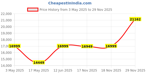 amazon.in Enerzen O-777 - Industrial Ozone Generator - O3 Air Purifier Deodorizer Ionizer, Black Price History Graph from 3 May 2025 to 29 Nov 2025
