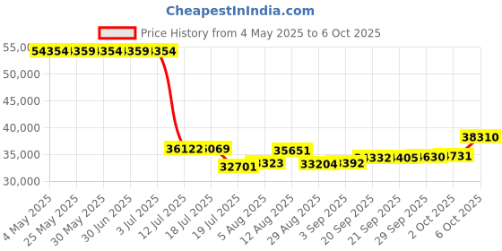 amazon.in Enespro ArcGuard 12 Cal UltraSoft Arc Flash Short Coat, 3X-Large Price History Graph from 4 May 2025 to 6 Oct 2025