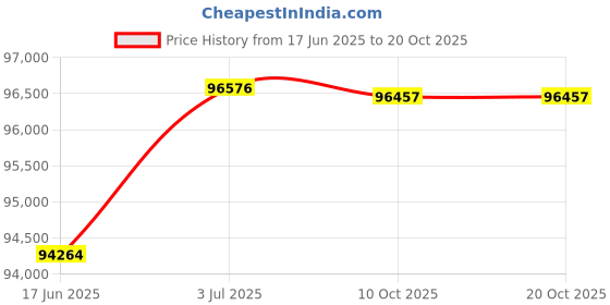 amazon.in enespro National Safety Apparel C04UQUQ404X32 ArcGuard UltraSoft Arc Flash Short Coat enespro Price History Graph from 17 Jun 2025 to 20 Oct 2025