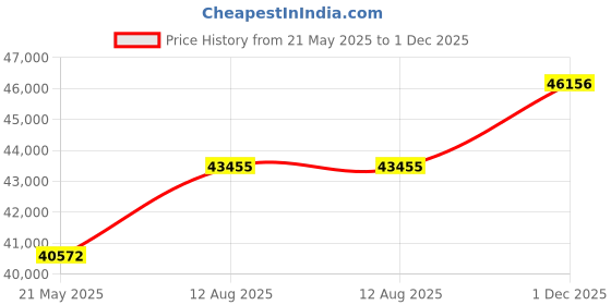 amazon.in ENET 407-BBEE-ENC 10GBASE-LR SFP+ 1310NM Duplex LC Connector Price History Graph from 21 May 2025 to 1 Dec 2025