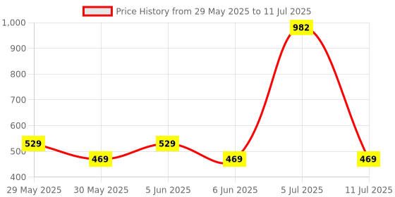 amazon.in Enew Waterproof Scooty Cover: Lab-Tested | Protection with Dust, Scratch, and UV Shield for All Two-Wheelers enew Price History Graph from 29 May 2025 to 11 Jul 2025