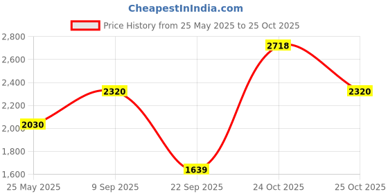 amazon.in royal enfield Enfield CPD Sweatshirt royal enfield Price History Graph from 25 May 2025 to 25 Oct 2025