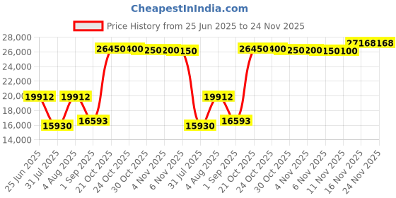 amazon.in enfizi Enf860 Call Blocker for Landlines/Answering Machine/Home Cordless Phones, Dual Mode Blacklist/Whitelist, Caller ID Box enfizi Price History Graph from 25 Jun 2025 to 24 Nov 2025