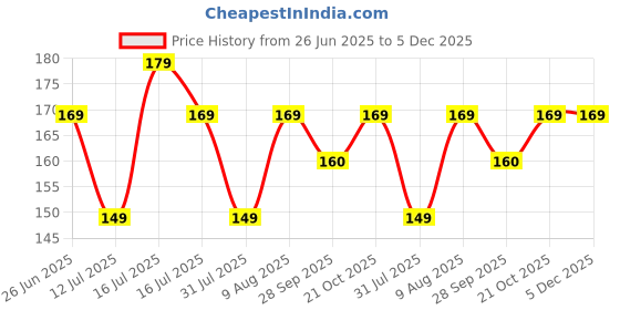 amazon.in Enflamo Hard Clear Shockproof Transpareant Magnatic Case Cover for iPhone 16 | Ultra Hybrid Camera Bump Protection Price History Graph from 26 Jun 2025 to 5 Dec 2025