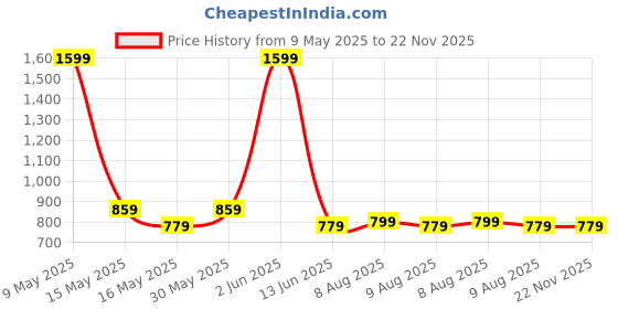 amazon.in nivia ENFLIED Football Studs/Sports and Soccer/Comfortable and Lightweight nivia Price History Graph from 9 May 2025 to 22 Nov 2025