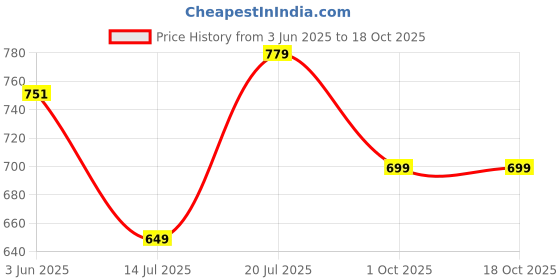 amazon.in nivia ENFLIED Football Studs/Sports and Soccer/Comfortable and Lightweight nivia Price History Graph from 3 Jun 2025 to 18 Oct 2025