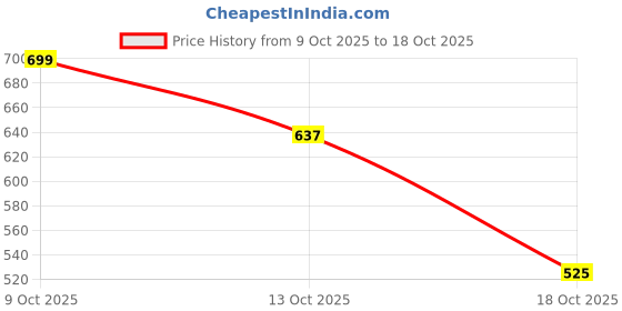 amazon.in nivia ENFLIED Football Studs/Sports and Soccer/Comfortable and Lightweight nivia Price History Graph from 9 Oct 2025 to 17 Oct 2025