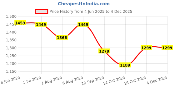 amazon.in Enfogo 【12 YEARS WARRANTY】 Portable Air Conditioner Fan. This air fan features a 500 ml water tank, USB personal cooler, mini humidifier with 7 colors LED light, 3 timer options_Multicolor Price History Graph from 4 Jun 2025 to 2 Dec 2025