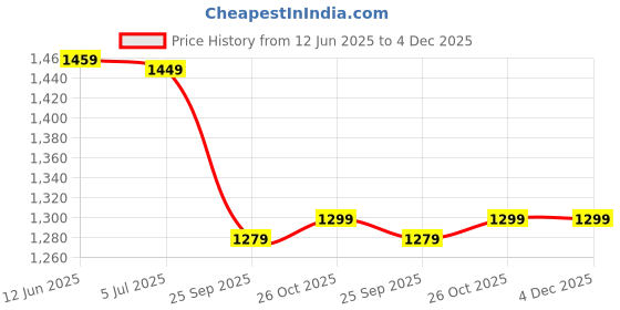 amazon.in Enfogo 【12 YEARS WARRANTY】 Portable Air Conditioner Fan. This black air fan features a 500 ml water tank, USB personal cooler, mini humidifier with 7 colors LED light, 3 timer options_Multicolor Price History Graph from 12 Jun 2025 to 3 Dec 2025