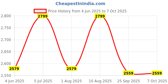 amazon.in enfogo (5 Year Warranty) 3 Channel Dash Cam 1080P, Front, Inside & Rear Camera with G-Sensor, Loop Recording, Parking Monitor - for Car Safety enfogo Price History Graph from 4 Jun 2025 to 6 Oct 2025