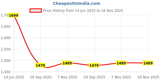 amazon.in Enfogo Action Camera 1080P 12MP Sports Camera Full HD 2.0 Inch Action Cam 30m/98ft Underwater Waterproof Camera with Mounting Accessories Price History Graph from 14 Jun 2025 to 15 Nov 2025
