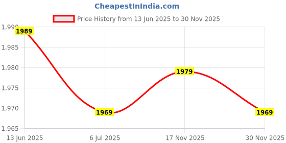 amazon.in Enfogo Bluetooth Body Fat Monitors Digital Scale for Bathroom Scale Measure Weight and Body Fat B Body Composition Analyzer Kitchen Scale Price History Graph from 13 Jun 2025 to 30 Nov 2025