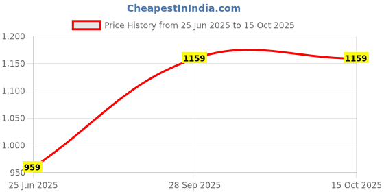 amazon.in Enfogo Coco Phone Retro Radiation Protection Wired Receiver with 3.5mm Jack enfogo Price History Graph from 25 Jun 2025 to 15 Oct 2025