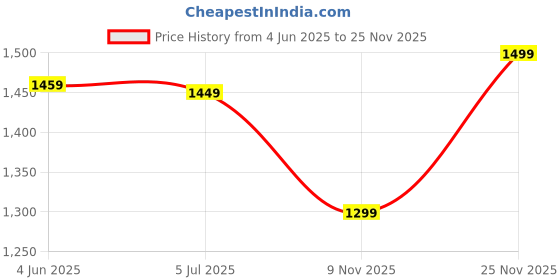 amazon.in enfogo Enfogo【𝐌𝐨𝐬𝐭 𝐓𝐨𝐩 𝐒𝐞𝐥𝐥𝐢𝐧𝐠 𝐏𝐫𝐨𝐝𝐮𝐜𝐭 𝐈𝐧 𝐈𝐧𝐝𝐢𝐚 𝐖𝐢𝐭𝐡 𝟏𝟓 𝐘𝐞𝐚𝐫𝐬 𝐖𝐚𝐫𝐫𝐚𝐧𝐭𝐲 Portable air conditioner fan with 500 ml tank, 7 LED colors, and 3 timers_Multicolor enfogo Price History Graph from 4 Jun 2025 to 25 Nov 2025