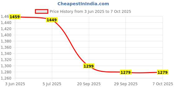 amazon.in enfogo (Enjoy calm Summer With 15 Years Warranty) Transform your environment with the Portable Air Conditioner Fan,this combines a desk fan and mini cooler_Multicolor enfogo Price History Graph from 3 Jun 2025 to 7 Oct 2025