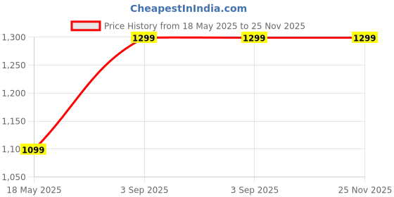 amazon.in Enfogo Extra-Long Selfie Stick with Large Reinforced Bluetooth Selfie Stick for YouTube Video Cooking Video Overhead Shoot Live Stream Selfie Stick Tripod for Mobile Phone Price History Graph from 18 May 2025 to 24 Nov 2025