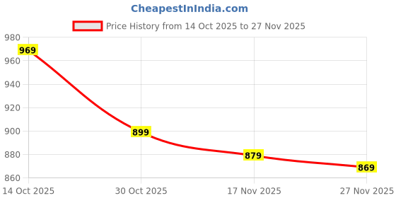 amazon.in Enfogo Mobile Game Controller Adjustable Touch Sensitive Shoot and Aim L1r1 Battle Royale MobilePhone Game Trigger Joystick Price History Graph from 14 Oct 2025 to 27 Nov 2025