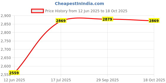 amazon.in Enfogo 𝟏𝟎 𝐘𝐞𝐚𝐫𝐬 𝐖𝐚𝐫𝐫𝐚𝐧𝐭𝐲MP3with Noise Reduction, 1.8 Inch Touch| HiFi LosslessVideo Playback | Portable MediaforMemory Card not Included Price History Graph from 12 Jun 2025 to 18 Oct 2025