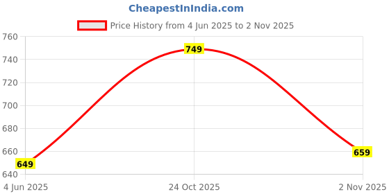 amazon.in Enfogo 𝟏𝟎 𝐘𝐞𝐚𝐫𝐬 𝐖𝐚𝐫𝐫𝐚𝐧𝐭𝐲 - MP3withCard Slot, Back Clip, HiFi Sound | Musicfor Sports, Running, Fitness, Students, Travel, and Exercise -Card not Included Price History Graph from 4 Jun 2025 to 2 Nov 2025