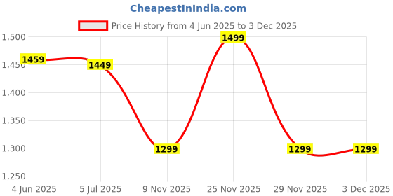 amazon.in enfogo Enfogoใ๐๐จ๐ฌ๐ญ ๐๐จ๐ฉ ๐๐๐ฅ๐ฅ๐ข๐ง๐ ๐๐ซ๐จ๐๐ฎ๐๐ญ ๐๐ง ๐๐ง๐๐ข๐ ๐๐ข๐ญ๐ก ๐๐ ๐๐๐๐ซ๐ฌ ๐๐๐ซ๐ซ๐๐ง๐ญ๐ฒ Portable air conditioner fan with 500 ml tank, 7 LED colors, and 3 timers_Multicolor enfogo Price History Graph from 4 Jun 2025 to 3 Dec 2025
