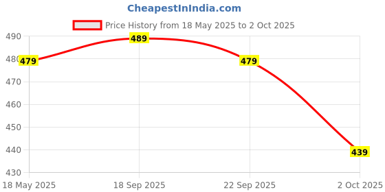 amazon.in Enfogo Portable microphone Clip on Omnidirectional Lavalier Condenser Microphone Mic for Smartphones Price History Graph from 18 May 2025 to 2 Oct 2025